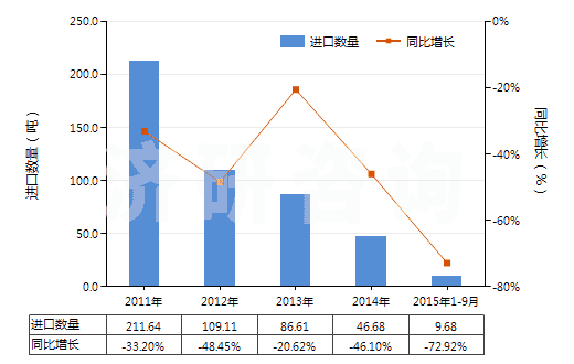2011-2015年9月中國甲醛(HS29121100)進口量及增速統(tǒng)計